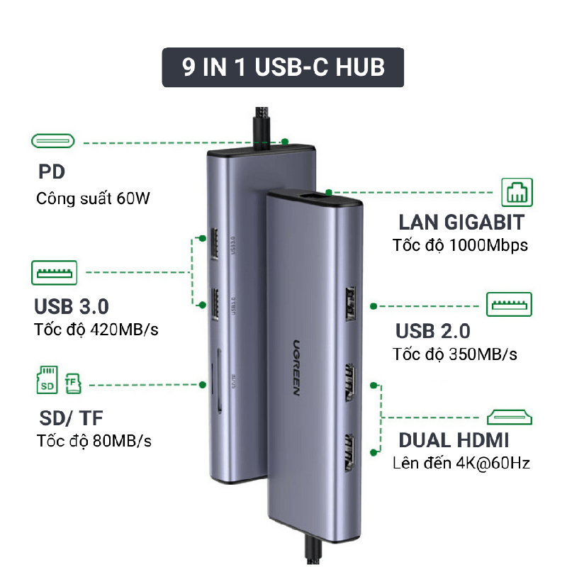 Ugreen 90119 - Bộ chuyển đổi USB-C sang 2 HDMI 4K60HZ 9 in 1