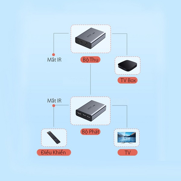 Bộ phát tín hiệu HDMI 150M-450M Ugreen cao cấp 60323