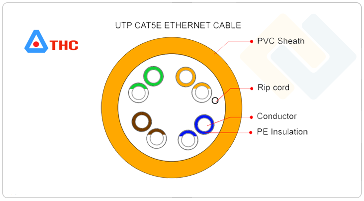 Cáp mạng Cat5e UTP 