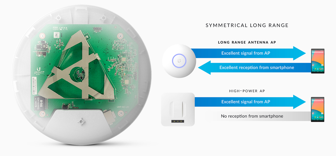 Bộ phát sóng không dây UBIQUITI UniFi UAP-AC -LR