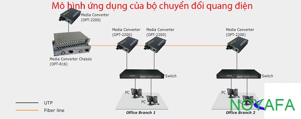 Mô hình http://noyafa.vn/bo-chuyen-doi-quang-dien.html