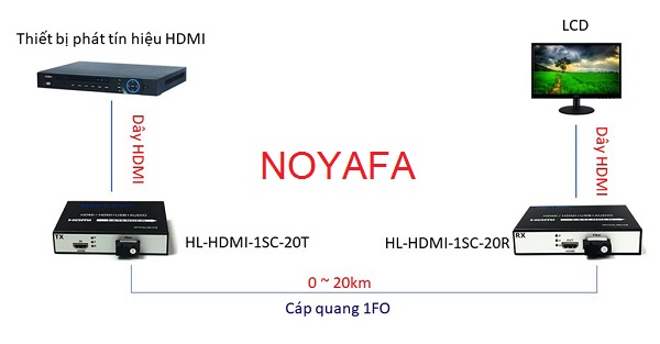 Mô hình bộ chuyển đổi hdmi sang quang 