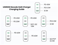 Củ sạc nhanh UGREEN 15334 Nexode 65W GaN 3 cổng (2 USB-C + 1 USB-A) Chính Hãng